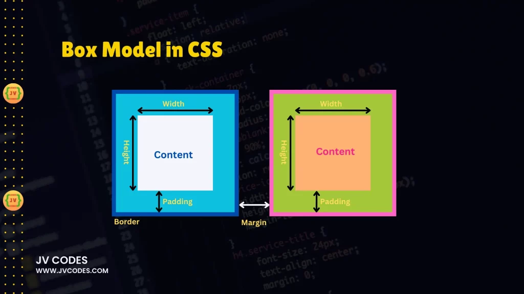 What is the CSS Box Model